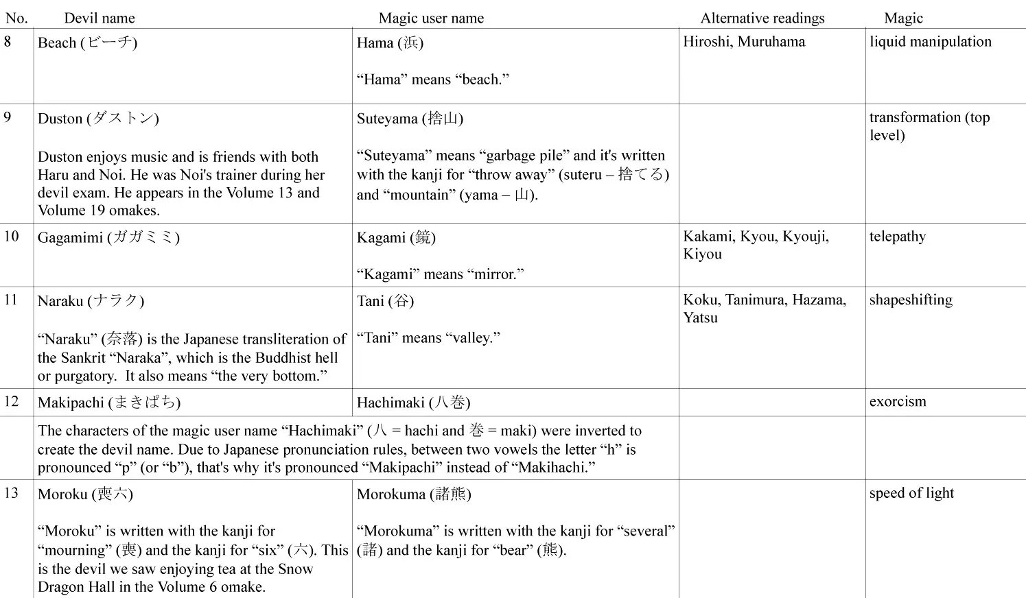 Read Dorohedoro Manga Online