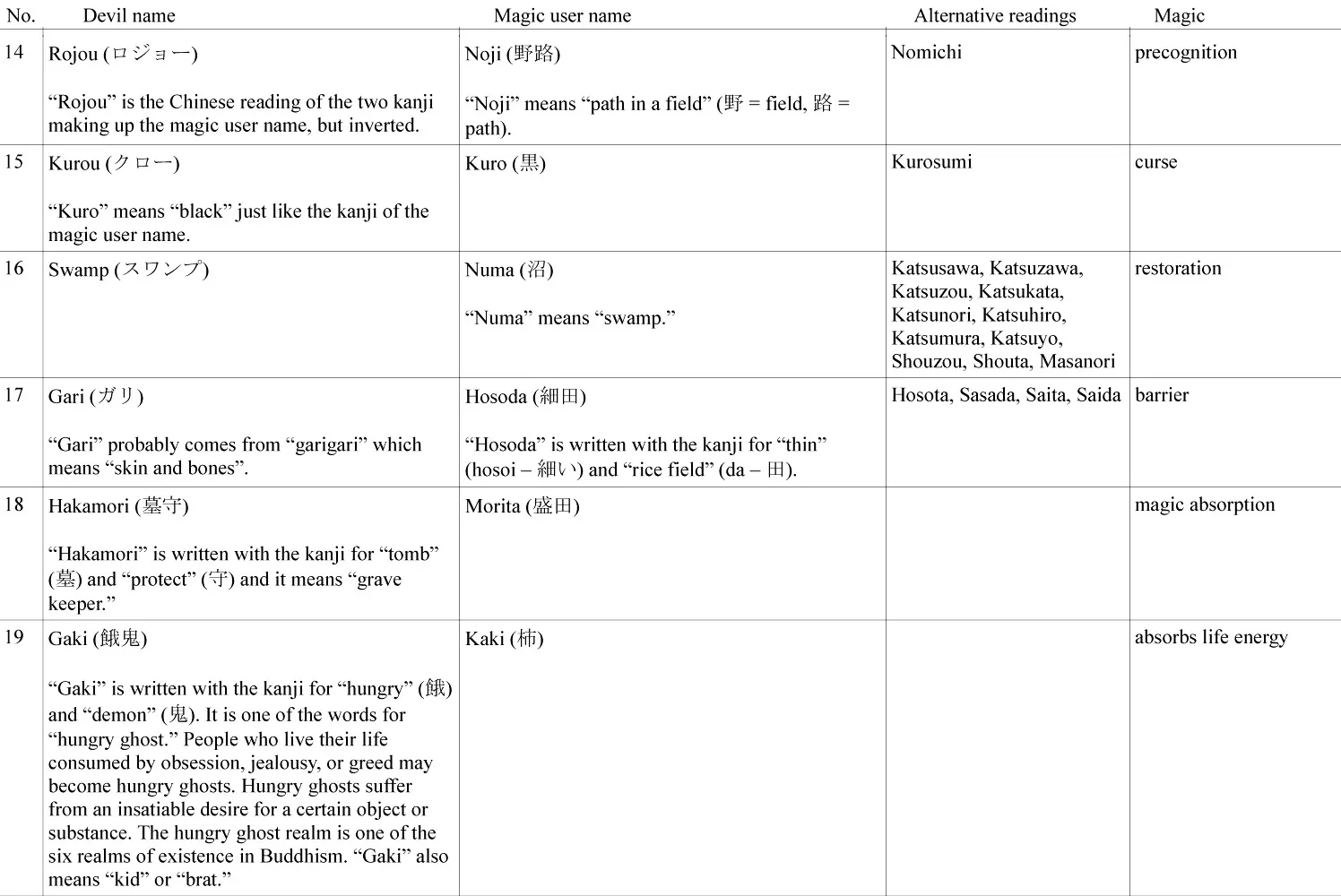 Read Dorohedoro Manga Online